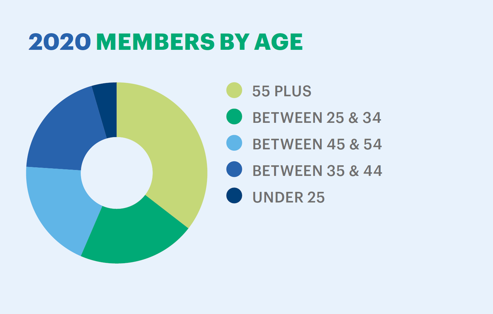 MAS 2020 Members by age breakdown illustration