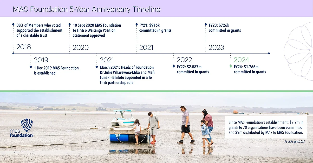 MAS Foundation 5 year anniversary timeline