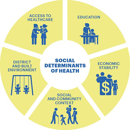 An illustration of the social determinants of health